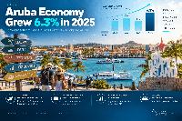 Aruba’s Economy Grew 6.3% in 2025: What Drove the Strong Performance?