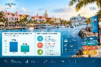 Aruba’s Economic Growth Expected to Slow to 3.7% in 2026 and 2.3% in 2027