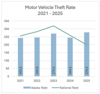 Vehicle Theft Rate in Alaska increased 13.8% from 2024 to 2025