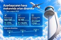 Azerbaijan records 11% growth in air traffic during summer season