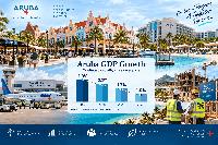 Aruba’s Economy Could Slow Further After 2027, Central Bank Forecast Shows