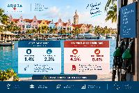 What Happens If Oil Prices Stay High? Aruba Could Face 4.9% Inflation in 2027