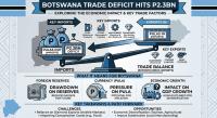 Trade Deficit Hits P2.3bn