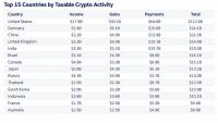Chainalysis: Over 90% of France’s Crypto Gains Go Undeclared