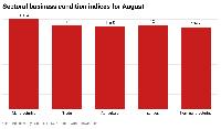 Manufacturing business activity surge signals industrial recovery