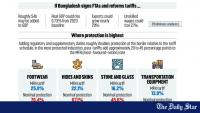 Tariff cuts, FTAs could add $4b to Bangladesh economy: WB