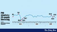 Economic activity hits 23-month low in Aug: PMI