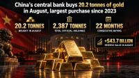 China’s central bank buys 20.2 tonnes of gold in August, largest purchase since 2023
