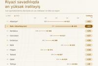 Azerbaijan achieves second-largest leap globally in PISA report