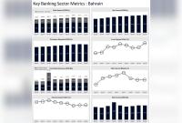 Bahrain banks lead GCC in net interest margins