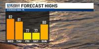 High temperatures peak on Wednesday, with unsettled weather to follow