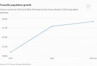 Trussville Doesn’t Have a Growth Problem. It Has a Growth Management Problem.