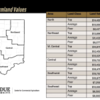 Holding Steady: Purdue Survey Points to Stable Indiana Farmland Values Ahead