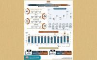 Business : Malaysiaâ€™s IPI Expands 4.7 Pct In July, Manufacturing Sales Hit RM177.3 Bln