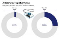 Analysis: China’s AI Hiring Boom Reshapes Graduate Job Market