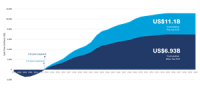Troilus Reports Updated Technical Report Following Completion of Basic Engineering, Delivering After-Tax US$3.2 Billion NPV5%, 22% IRR, and Cashflow of US$6.9 Billion at Base Case Gold Price of US $3,600/oz