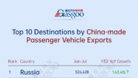 China's passenger vehicle export overview (Jan.-Jul. 2026): Russia leads with 524,428 units丨Gasgoo Automotive Research Institute
