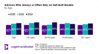 Financial Advisors Receptive to Outsourced Models, Lean Into Diversification