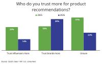 Consumers Are Seeing AI Everywhere And Facebook Is Taking The Blame