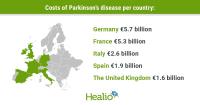 Parkinson’s disease costs total €22.8 billion in Europe