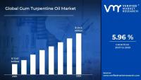 Gum Turpentine Oil Market Size to Reach USD 29.50 Million by 2033, Growing at 6.0% CAGR on Rising Renewable Solvent Demand in Coatings and Adhesives – Verified Market Research