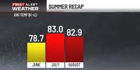 Atlanta’s meteorological summer: How 2026 stacks up