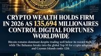 CRYPTO WEALTH HOLDS FIRM IN 2026 AS 135,694 MILLIONAIRES CONTROL DIGITAL FORTUNES WORLDWIDE