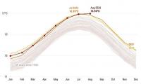 August was the warmest month EVER recorded globally - as climate scientists warn El Niño is being 'supersized before our eyes'