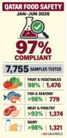 Qatar food checks serve up 97% compliance in H1