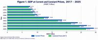 Malawi GDP jumps to K20 trillion in 7 years