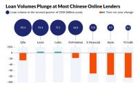 China’s Online Lenders See Profits Plunge as New Rules Bite