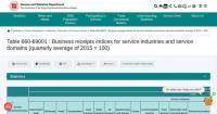 Service Industries See Significant Growth in Business Receipts for Q2 2026, Led by Insurance and Technology.