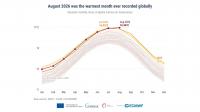 August 2026 was joint warmest month on record, Copernicus reports