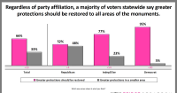 Survey shows Utahns support restoring Bears Ears and Grand Staircase national monuments