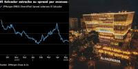 El Salvador Bonds Rally as IMF Progress Restores Investor Confidence