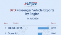 China passenger vehicle export trends (July 2026): Middle East emerges as a key growth market丨Gasgoo Automotive Research Institute
