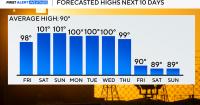 No measurable rain in sight as temperatures reach upper 90s in North Texas