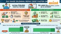 ₹20,000 extra every month: Why paying off your personal loan first may win over an SIP
