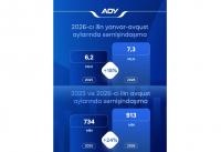 Azerbaijan Railways passenger numbers up 18 percent in January–August
