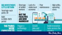 High-tech parks fail to deliver on promise