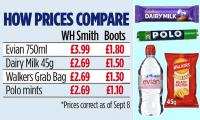 WHSmith accused of 'price gouging' as airport shops charge tourists £2.69 for Polos