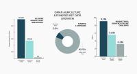 5.5 million acres under food production