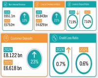 FNB Eswatini earnings fall 3% despite income growth