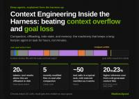 Context Engineering Inside the Harness: 4 Mechanisms That Beat Context Overflow and Goal Loss on Long-Horizon Tasks