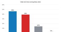 ECU Poll shows Cooper leading Whatley; economy is biggest concern voter concern