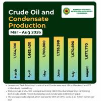 Production Rises by 0.4 percent in August as Nigeria Meets OPEC Quota