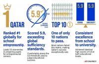 Qatar schools rank first globally for entrepreneurship