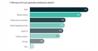 Financial firms rank data quality as top AI compliance risk