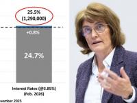 RBA warning as 76pc market surge flags fifth rate hike