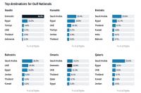 Egypt retains top spot as Wego tracks major shifts in Mideast travel